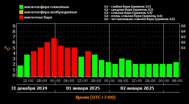 В новогоднюю ночь в Красноярске ожидается мощная магнитная буря  Она будет достигать отметки G3, специалисты классифицируют её как сильную. Основной пик придётся на бой курантов. А 1 января ожидается слабая буря, которая достигнет отметки G1.  Специалисты отмечают, что в такие моменты метеозависимые люди могут чувствовать недомогание. Тем, на кого бури влияют особенно сильно, лучше отказаться от курения и алкоголя, не пить кофе и энергетики, а также хорошо выспаться. При любом ухудшении самочувствия нужно сразу же обращаться к врачу.  Фото: Лаборатория солнечной астрономии ИКИ и ИСЗФ СО РАН
