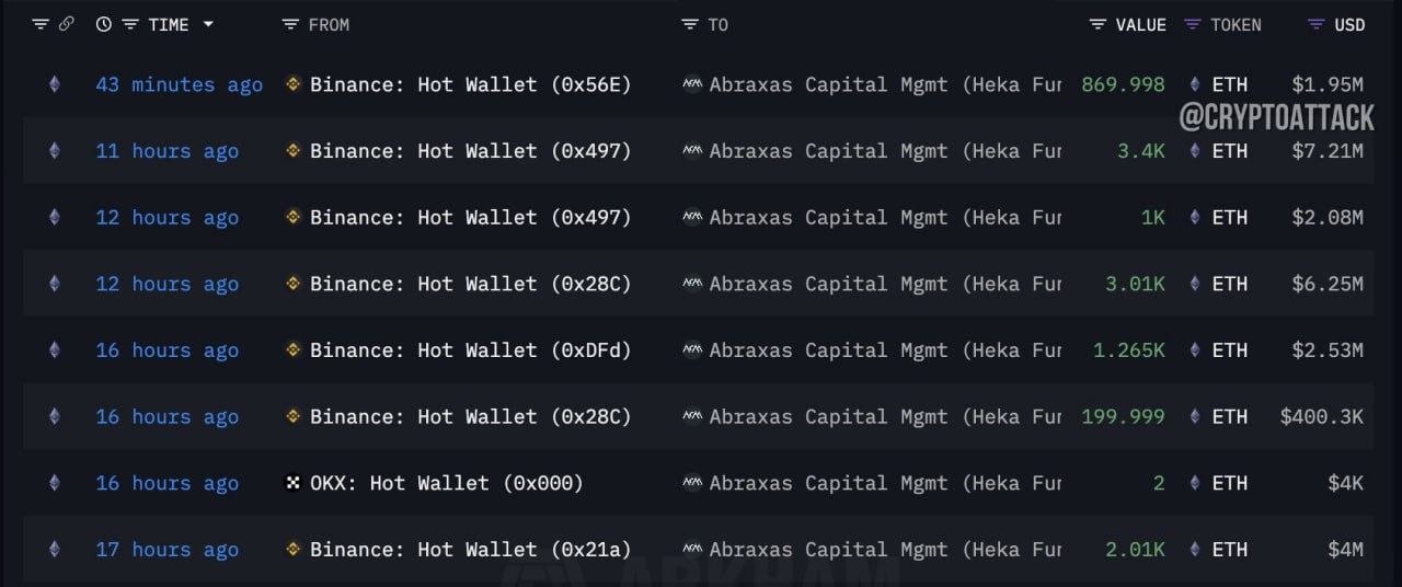 Abraxas Capital продолжают накапливать #ETH и вывели в совокупности 61 401 ETH $116,3 млн с бирж за последние 2 дня.