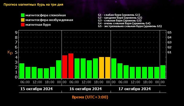 Погода от шефа  Центры прогнозов состояния магнитосферы нашей планеты второй день подряд ожидают в предстоящую среду, 16 октября, слабые магнитные бури.   При этом специалисты считают, что в настоящее время на Солнце существуют две активные группы солнечных пятен, которые начинают накачиваться энергией, и на данный момент вышли на уровень формирования вспышек М класса – это 4-й уровень из максимально возможных пяти.   В то же время, вероятность того, что сформированные ими выбросы солнечного вещества успеют задеть Землю, пока мала. Вращение Солнца довольно быстро отправляет обе группы пятен всё дальше от линии Солнце-Земля к западному краю солнечного диска.  В среду, 16 октября, возможны короткие возмущения, достигающие уровня магнитных бурь слабого или среднего уровня, класса G1-G2 – Земля пройдёт через поток быстрого солнечного ветра.  с сайта xras.ru Лаборатория солнечной астрономии  ИКИ РАН и ИСЗФ СО РАН  ==========