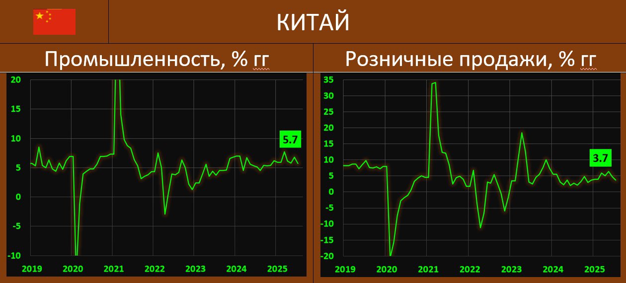 КИТАЙСКАЯ ЭКОНОМИКА: ЧУТЬ НИЖЕ, ЧЕМ МЕСЯЦЕМ РАНЕЕ, НО ПО-ПРЕЖНЕМУ УВЕРЕННО  Китайское Статбюро представило цифры по итогам июля этого года:  •  Промышленность: 5.7% гг vs 6.8% гг в июне; ожидалось 6.0% гг.   •  Розничные продажи: 3.7% гг vs 4.8% гг; ожидалось 4.6% гг.   •  Инвестиции в основной капитал: 1.6% vs 2.8%  прогноз 2.7% .   Все показатели сохраняются достаточно неплохими, они находятся на вполне хороших уровнях, хотя все они вышли несколько ниже как ожиданий, так и июньских показателей   Статбюро отмечает, что “…чуть более низкие экономические показатели стали следствием «сохраняющихся проблем, вызванных сложной и непредсказуемой внешней средой» и экстремальными погодными условиями. В прошлом месяце высокие температуры, проливные дожди и наводнения обрушились на несколько регионов страны, вынудив заводы и строительные площадки приостановить работу…”  В рознице по разбивке по категориям ситуация по основным позициям следующая: продовольствие  8.6% гг vs 8.7% гг , бытовое оборудование  28.7% vs 32.4% , одежда  1.8% vs 1.9% , мебель  20.6% vs 28.7% , авто  -1.5% vs 4.6%   В промышленности динамика в обработке составила 6.2% гг vs 7.4% гг в июне, из 41 основного сектора улучшились 35: авто  8.5% vs 11.4% , компьютеры и средства связи  10.2% vs 11.0% , цветные металлы  6.8% vs 9.2% , химия  7.2% vs 7.5% ,  Добыча: 5.0% гг vs 6.1% гг.