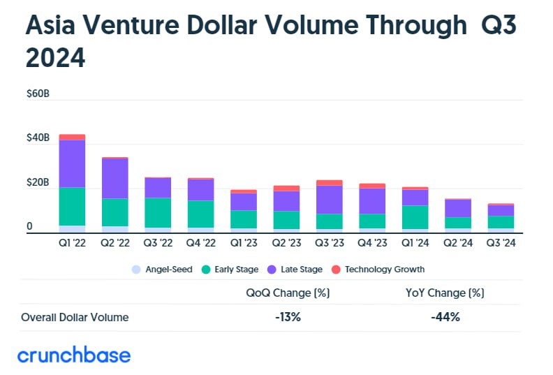 Венчурные инвестиции в Азии  В снижении играют роль спад в Китае и Израиле, а также то что азиатские стартапы слабо захватил хайп вокруг AI. Если брать весь мир, то почти треть всех венчурных денег в этом году пришлась на AI. В Азии компании, связанные с искусственным интеллектом, получили всего 16% от общего объема инвестиций.  Источник
