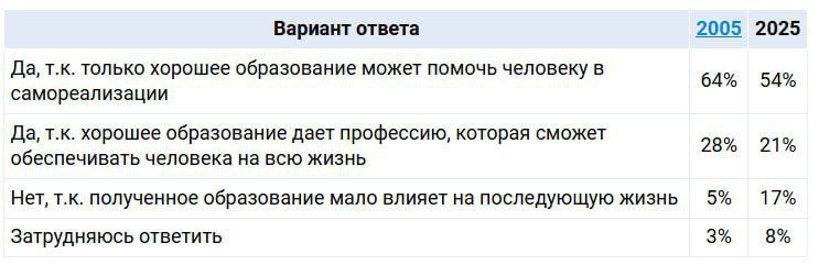 Доля россиян, считающих, что полученное образование мало влияет на последующую жизнь человека, выросла за двадцать лет в три раза: с 5% до 17%. Тем не менее большинство по-прежнему придерживается мнения, что важно получить хорошее образование 75%, в 2005 г. – 92% , в том числе 54% видят в нем ключ к самореализации в 2005 г. – 64% , а 21% – гарантию получения профессии, которая сможет обеспечивать всю жизнь в 2005 г. – 28% . Среди опрошенных старше 45 лет важность образования признают 81%, тогда как в группе до 35 лет – 69%. При этом чем старше, тем чаще рассматривают образование как гарантию получения профессии на всю жизнь. Также в необходимости получения хорошего образования больше уверены респонденты с доходом от 100 тыс. руб. 78% vs 70% среди тех, кто получает до 50 тыс. руб. в месяц и высшим образованием 82% vs 65% в группе со средним профессиональным образованием . Опрос: Superjob
