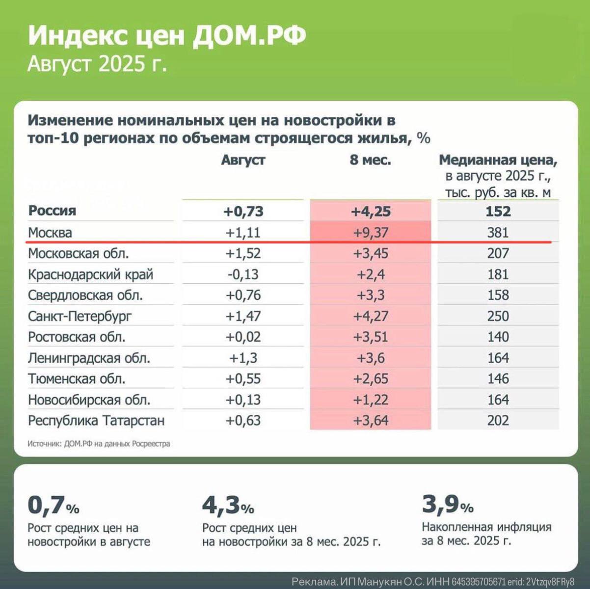 Интересный парадокс из за высокой ставки все хранят деньги на вкладах а стоимость недвижки в Москве все равно растет   Интересно что за последние годы в рублях ни разу цены устойчиво не падали Были периоды замедления были стадии плато Но падения нет Разумеется рынок неоднороден есть ликвидные объекты с приростом даже в плохие времена а есть и падающие даже во времена низких ставок А значит логично не ждать мифического падения цен ну не упадут очевидно уже как и дешевых кредитов если ставка реально упадет будет поздно Квартира которая стоила 25 млн через год уходит уже за 30 35 млн такую разницу не покроют проценты ни в одном банке Квартиры в правильных комплексах бизнес и премиум класса дают прирост от 20 годовых Умно поступает тот кто покупает сегодня так как есть возможность зафиксировать цену и успеть воспользоваться действующими программами рассрочки или субсидированной ипотеки Полная подборка актуальных объектов в канале Ольги Манукян совладельца агентства MONEYARD Там постоянно выкладывают информацию о ТОП проектах новых стартах еще и в рассрочку под 0 по выгодным ценам а также помогут подобрать вам лучшее жилье без комиссии moneyard real estate