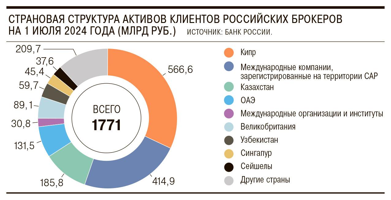 Нерезиденты забирают средства со счетов российских брокеров.   Данные ЦБ свидетельствуют о первом за более чем два года падении активов на счетах нерезидентов у российских брокеров. Их объем к концу второго квартала 2024 года уменьшился почти на 10%, или почти 189 млрд руб., до отметки 1,77 трлн руб. Такая тенденция лишь отчасти связана с падением российского фондового рынка, негативное влияние оказали и американские санкции против Московской биржи.