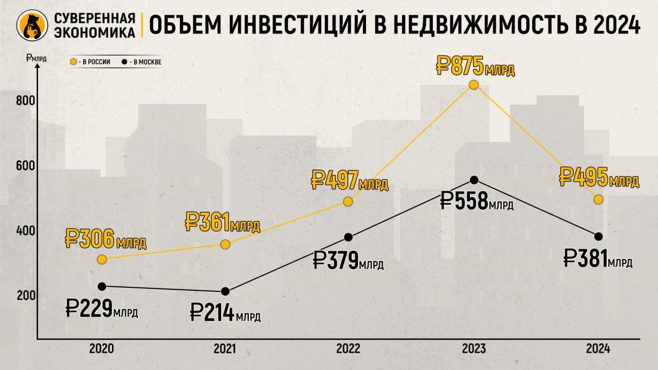 Инвестиции в российскую недвижимость за год сократились почти на четверть  Объем вложений в недвижимость по итогам девяти месяцев 2024 составил ₽495 млрд. То есть по сравнению с аналогичным периодом 2023 инвестиции сократились на 22%. В прошлом году на покупку объектов ушло ₽635 млрд.  Первое место в распределении средств заняли траты на площадки под жилье — 36% от всех средств. На втором месте — офисы с долей 27%, а следом — склады, куда было направлено около 22% от всех вложений. После следуют торговля и гостиничная недвижимость с 9% и 3% соответственно. Крупнейшей сделкой года названа покупка Центральным Банком комплекса Slava у Белорусского вокзала.   Снижение инвестиций в 2024 связано с ростом стоимости кредитов, которые привлекаются для таких сделок. Повышение «ключа» привело к тому, что многие инвесторы смотрят на новые предложения с осторожностью. Рынок занял выжидательную позицию, замедлив деловую активность.