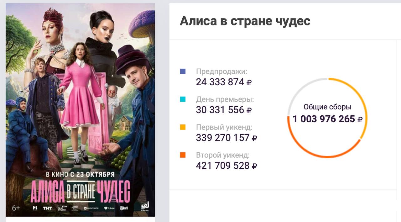 Кассовые сборы фильма Алиса в Стране Чудес превысили 1 миллиард рублей в российском прокате Картина Юрия Хмельницкого стала восьмый за 2025 год российским фильмом собравшим миллиард в отечественном прокате Создатели проекта компания Медиаслово в партнерстве с Газпром Медиа Холдингом и онлайн кинотеатром KION Дистрибьютор Централ Партнершип