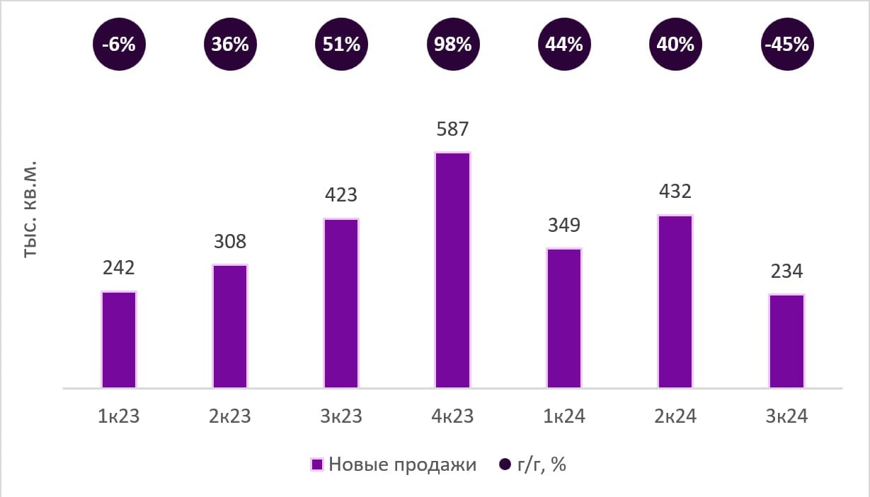 Продажи группы «Самолет» упали на 45% в 3к24. Стоит ли ждать восстановления?    Продажи группы составили 234 тыс. кв. м, результат отразил падение на 45% г/г — против роста на 42% г/г в 1п24. Давление на продажи оказало сворачивание программ льготного ипотечного кредитования, высокие ставки в экономике и ажиотажный спрос в 2023 г.     В денежном выражении продажи снизились на 37% г/г до 50 млрд руб. Падение объемов было частично компенсировано ростом средней цены реализации на 14% г/г до 215 тыс. руб. за кв. м.     Доля ипотечных продаж составила 75% против 84% во 2к24. При этом доля продаж в рассрочку выросла до 25%. Семейная ипотека остается основной программой субсидированного кредитования, а общерыночные ипотечные ставки демонстрируют рост в 3к24.    Мы ожидаем, что падение объемов продаж в 4к24 будет как минимум сопоставимо с 3к24, а снижение в целом по 2024 г. окажется на уровне 20% на фоне сохранения высоких ставок и реализации спроса перед сворачиванием льготной ипотеки. При этом, по нашим оценкам, рост средней стоимости может сохраниться на уровне 3к24.     Акции группы снизились на 54% с начала года против среднего снижения по сектору на 19%. Считаем, что давление на бумаги компании может продолжиться на фоне падения продаж и высоких процентных платежей.  $SMLT