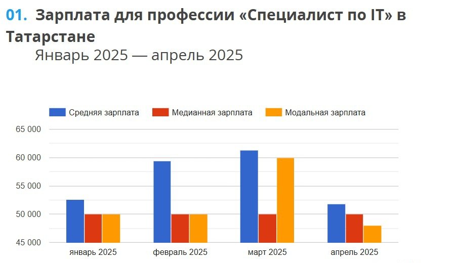 Довольно жёсткое падение средней предлагаемой зарплаты в IT-секторе Татарстана произошло в минувшем апреле. Такого не наблюдалось даже в «мёртвом» месяце январе.  Как видно на графике, с начала года этот показатель в республике только рос: январь – 52 620, февраль – 59 426, март – 61 300, и апрель – уже 51 773. Т.е. всего за месяц этот показатель обвалился сразу на 15,5%.   Трудные времена?