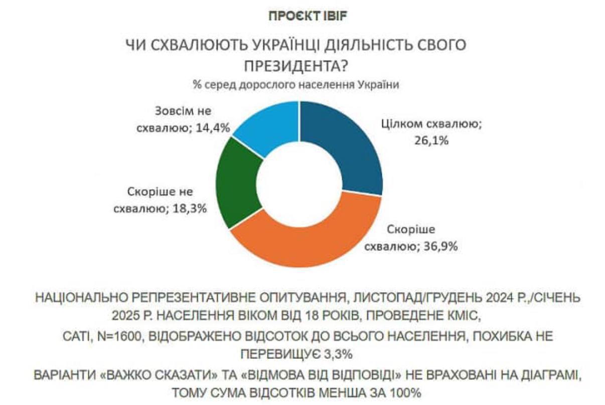 63% украинцев одобряют деятельность Зеленского и 74% считают его «патриотом» Об этом свидетельствует опрос проекта IBIF, финансируемого Британской академией, которое цитирует КМИС.