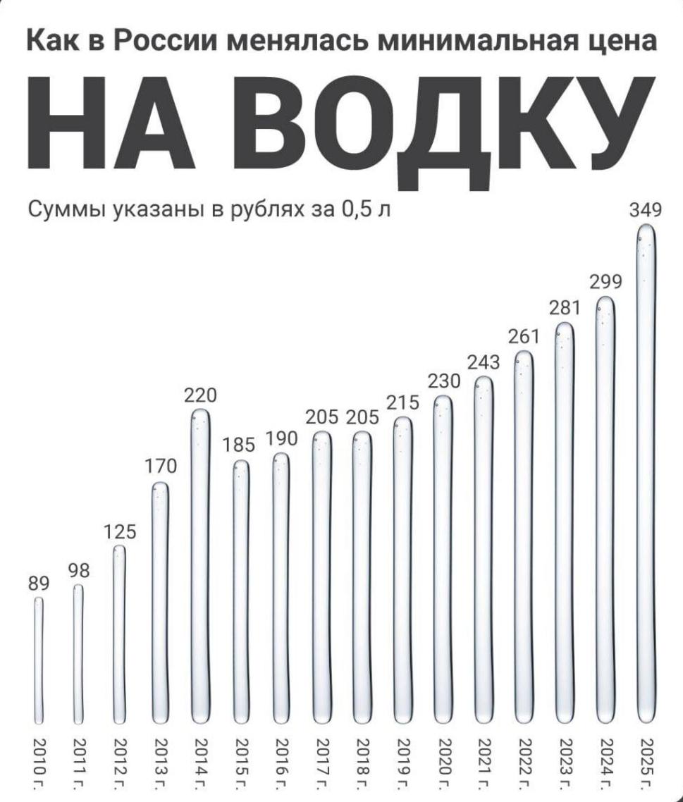 С начала года в России заметно увеличились цены на крепкий алкоголь: стоимость водки, коньяка и рома выросла на 12%, а виски – почти на 5%. Эксперты объясняют эту тенденцию ростом акцизов, повышением минимальных розничных цен, а также снижением спроса, вызванным отказом молодёжи от крепких напитков.