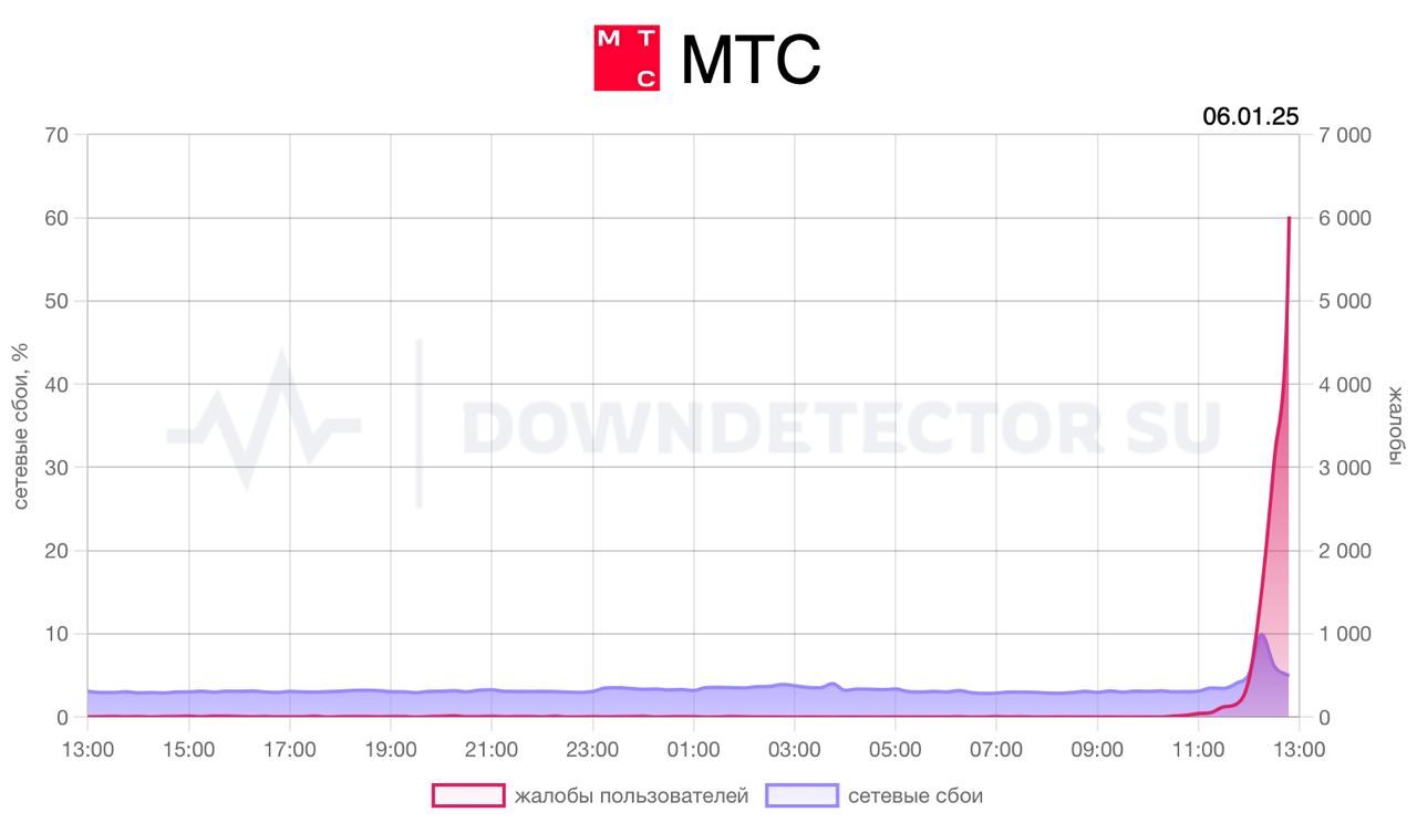 Пользователи МТС жалуются на сбои. Уже больше 6 тыс. репортов только за последний час.  Самый популярный комментарий — проблемы в работе домашнего интернета. Есть жалобы и на мобильную связь.