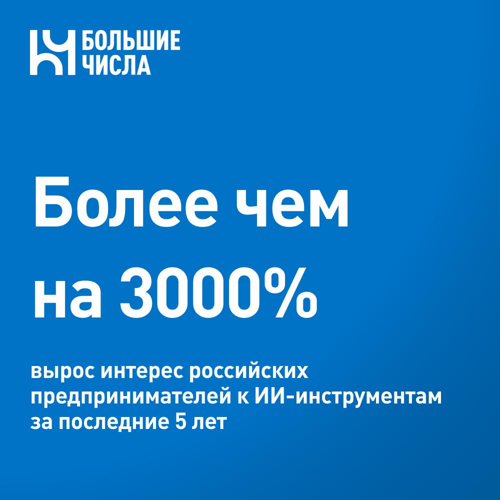 Более чем на 3000 вырос интерес российских предпринимателей к ИИ инструментам за последние 5 лет Интерес российских предпринимателей к ИИ инструментам в России вырос более чем на 3000 по сравнению с 2020 годом Общий же интерес к нейросетям вырос на 1575 К такому выводу пришли аналитики Точка Банка Чаще всего предприниматели интересуются возможностями внедрения нейросетей в свои бизнес процессы 67 9 Также нейросети представляют интерес в части создания бизнес планов 23 6 трейдинга 3 6 генерации карточек на маркетплейсах 2 9 и торговле 0 7 Как отмечают аналитики в 2022 году интерес бизнеса к ИИ только зарождался Это совпадает с выходом таких нейросетей как ChatGpt и Midjorney Следующий всплеск произошел в декабре 2024 года релиз нейросети DeepSeek В марте 2025 года аналитики зафиксировали очередной всплеск интереса к ИИ инструментам что может быть связано с обновлением ассистента GigaChat