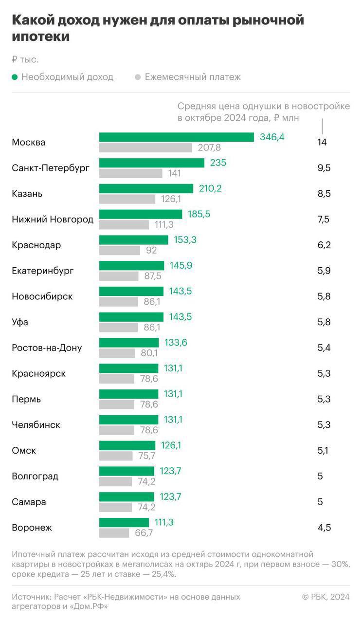 210.200₽ в месяц нужно зарабатывать для оплаты ипотеки в Казани   Для расчетов взята средняя цена однушки, срок кредита 25 лет и ставка 25,4%. Казань уступила лишь Москве и Санкт-Петербургу