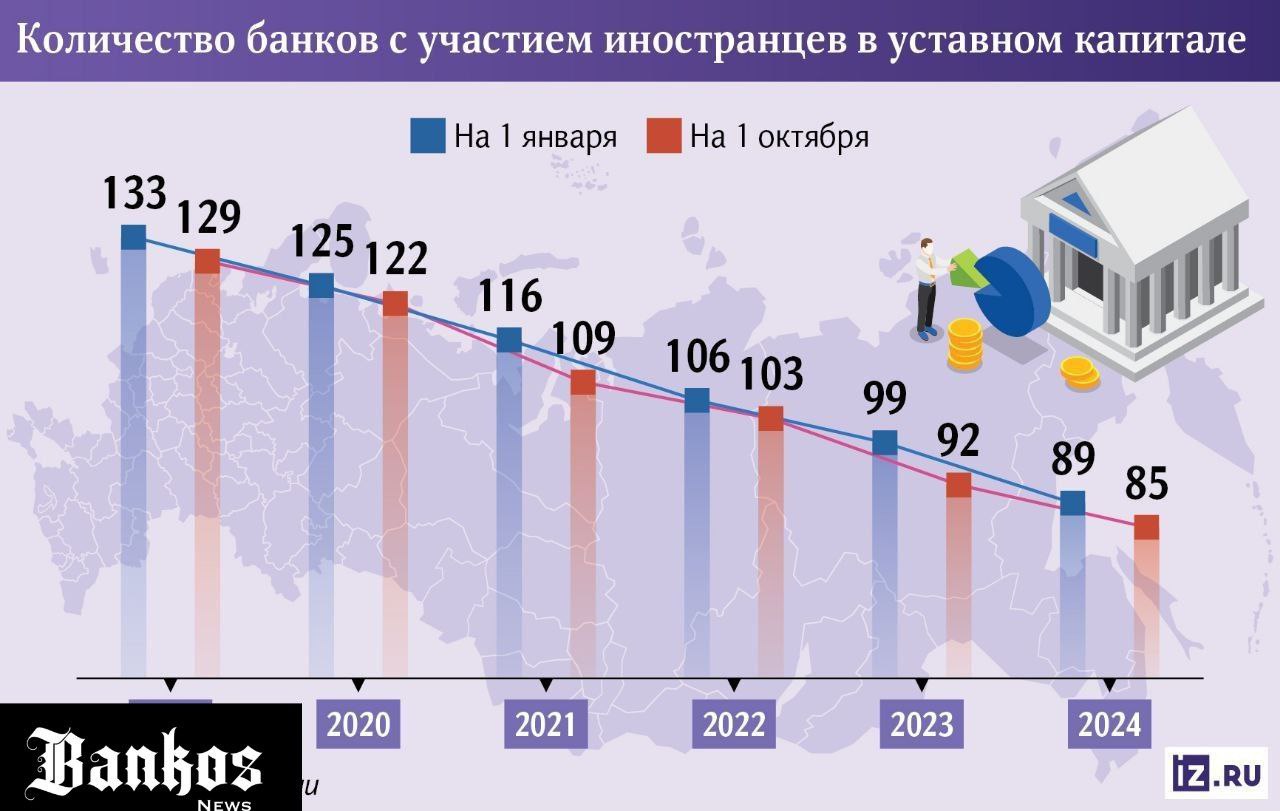 Число банков с участием иностранцев в России на начало октября 2024 года упало до 85. Это минимум за десять лет. Еще в январе 2024-го их было 89. Среди ушедших в прошлом году игроков — швейцарский Cramer & Cie и Америкэн Экспресс Банк.   Тенденция связана с тем, что зарубежные регуляторы на фоне санкций всё больше давят на материнские компании, вынуждая их закрывать бизнес в России.