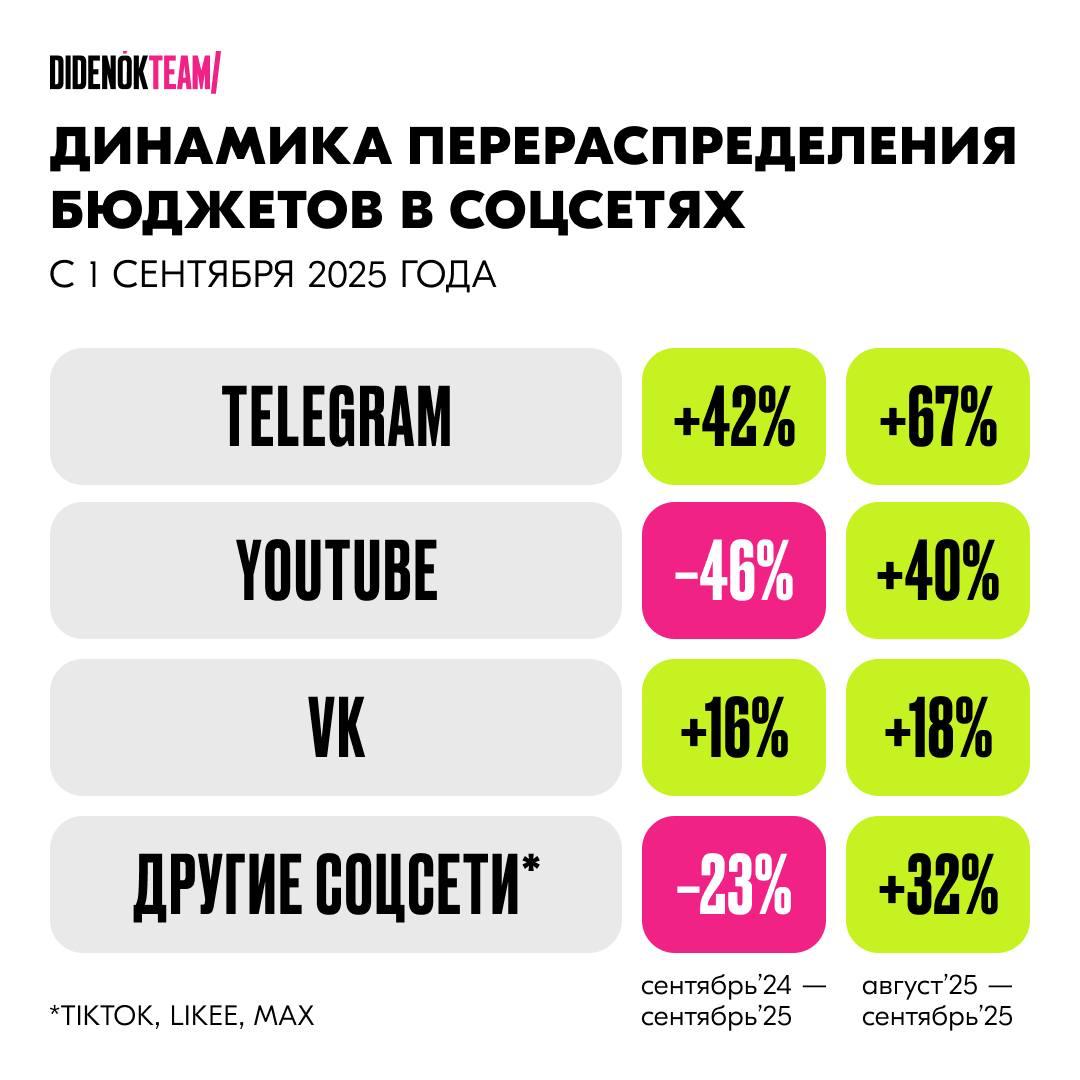 Куда ушли рекламные бюджеты брендов после запрета рекламы в Instagram Telegram лидирует Платформа демонстрирует стабильный и мощный рост В сентябре 2025 объем рекламы в Telegram уже вырос на 42 по сравнению с сентябрем 2024 При этом в краткосрочной перспективе динамика усилилась с августа по сентябрь 2025 67 Telegram уверенно забрал наибольший объем рекламных бюджетов оставшихся после запрета рекламы в Instagram YouTube возвращает позиции Несмотря на спад в 46 в сентябре 2025 относительно сентября 2024 года YouTube показал резкий всплеск рекламной активности с августа по сентябрь 2025 года объем рекламных размещений у блогеров на платформе вырос на 40 VK относительно стабилен В годовом сравнении сентябрь 2024 к сентябрю 2025 объем рекламы в VK вырос на 16 Позитивная динамика сохраняется и в краткосрочной перспективе с августа по сентябрь 2025 года прирост составил 18 В VK наиболее востребованным форматом со стороны брендов являются рекламные интеграции в шоу и видеоконтент Нишевые платформы растут В новых условиях TikTok демонстрирует возрождение а Likee и Twitch укрепляют свои позиции в нишах позволяя брендам точечно достигать конкретной аудитории Несмотря на небольшой спад в 23 в сентябре 2025 года к прошлогоднему сентябрю в краткосрочном периоде август сентябрь 2025 отмечается совокупный рост вышеперечисленных платформ на 32 Запрещен в РФ Источник Didenok Team анализ 60 блогеров New Media Telegram MAX 50 готовых промптов для ежедневной работы