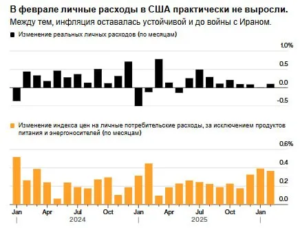 Потребительские расходы в США в феврале практически не выросли на фоне сохраняющейся инфляции которая как ожидается ускорится из за войны с Ираном Согласно опубликованному в четверг отчету Бюро экономического анализа потребительские расходы с поправкой на инфляцию выросли на 0 1 после стагнации в январе что свидетельствует о продолжении длительного периода вялого спроса Так называемый базовый индекс цен на потребительские расходы исключающий продукты питания и энергоносители вырос на 0 4 по сравнению с январем По сравнению с предыдущим годом предпочтительный показатель базовой инфляции Федеральной резервной системы вырос на 3 jkinvest news jkinvest