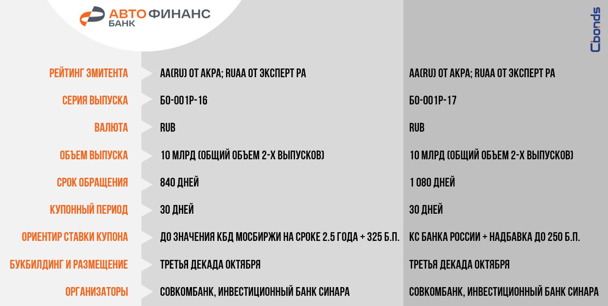 Премаркетинг Авто Финанс Банк БО 001P 16 и БО 001P 17 общий объем 10 млрд Сбор заявок и размещение запланированы на третью декаду октября Облигационный долг Эмитента 49 млрд рублей