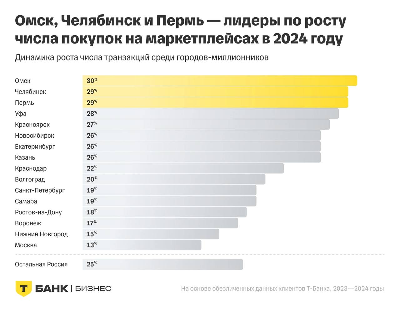 Мегамаркет обошёл ВБ и Ozon по размеру среднего чек.    T-Бизнес посчитал: Мегамаркет лидирует по среднему чеку — 4 944 рубля, оставив позади Яндекс Маркет, Ozon и Wildberries.     При этом, рост онлайн-торговли замедляется  прирост 41% против 47% годом ранее , и теперь ключевым драйвером стали регионы — здесь число транзакций и объем трат растут быстрее, чем в столицах.   Но даже такими темпами, скоро в подъездах вместо почтовых ящиков будут постоматы.