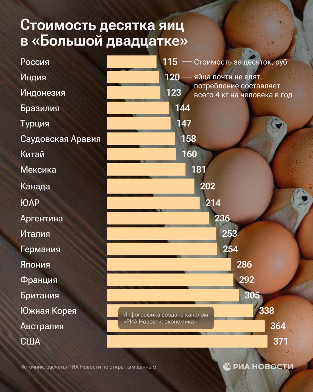 Цены на яйца в Штатах так сильно выросли, что о них высказывается уже сам Трамп, а простые американцы к Пасхе собираются украшать искусственные.   И среди стран "Большой двадцатки" дороже всего яйца именно в США - 371 рубль за десяток, выяснило РИА Новости.    В России же они самые дешевые - 115 рублей. А в среднем жителям стран G20 десяток яиц обходится сейчас в 224 рубля.