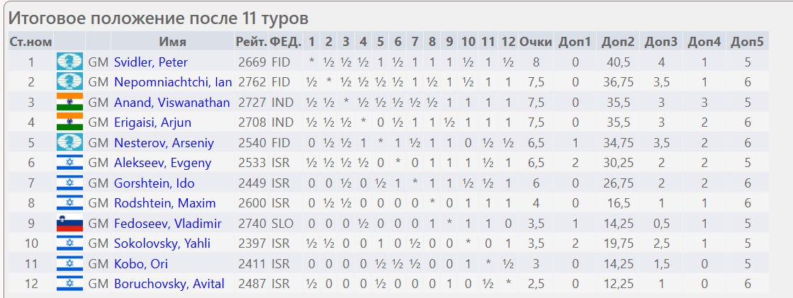 А в Иерусалиме завершился круговой турнир по быстрым шахматам Свидлер Непомнящий Ананд и Эригайси поборются за главные призы в полуфиналах и в финале Эх Нестерову немного не хватило для попадания в заветную четвёрку Но боролся Арсений достойно