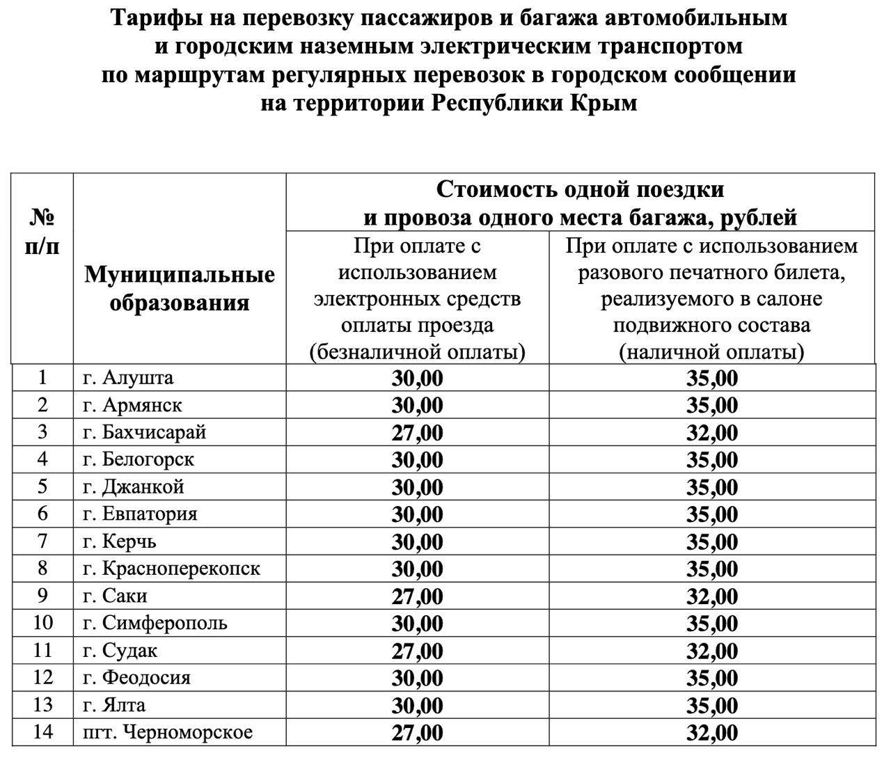 В Ялте подорожает проезд в общественном транспорте  Приказ об установлении тарифов обнародовал Госкомцен РК.  В некоторых городах, таких как Бахчисарай, Саки, Судак и пгт. Черноморское, стоимость тарифа будет составлять 27 и 32 рубля соответственно.    В остальных, в частности в Ялте, стоимость проезда по городу составит 30 рублей при оплате банковской картой и 35 рублей наличными.  МЕДИАЯЛТА   Подпишись