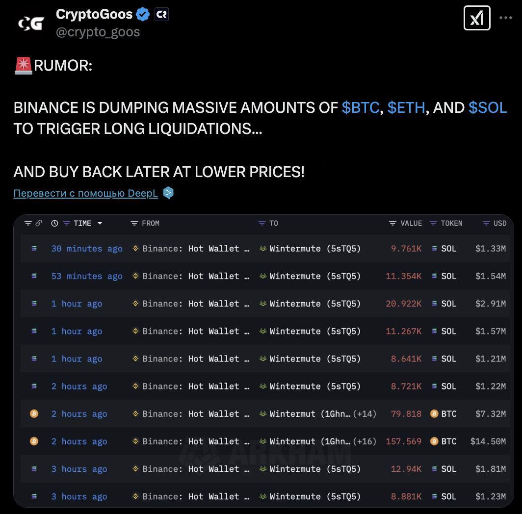 В Twitter активно распространяются слухи о том, что Binance распродает значительные объемы BTC, ETH и SOL для закрытия LONG-позиций.   Затем предполагается, что биржа намерена выкупить эти же активы по более низким ценам.  Оставайтесь в курсе последних новостей вместе с