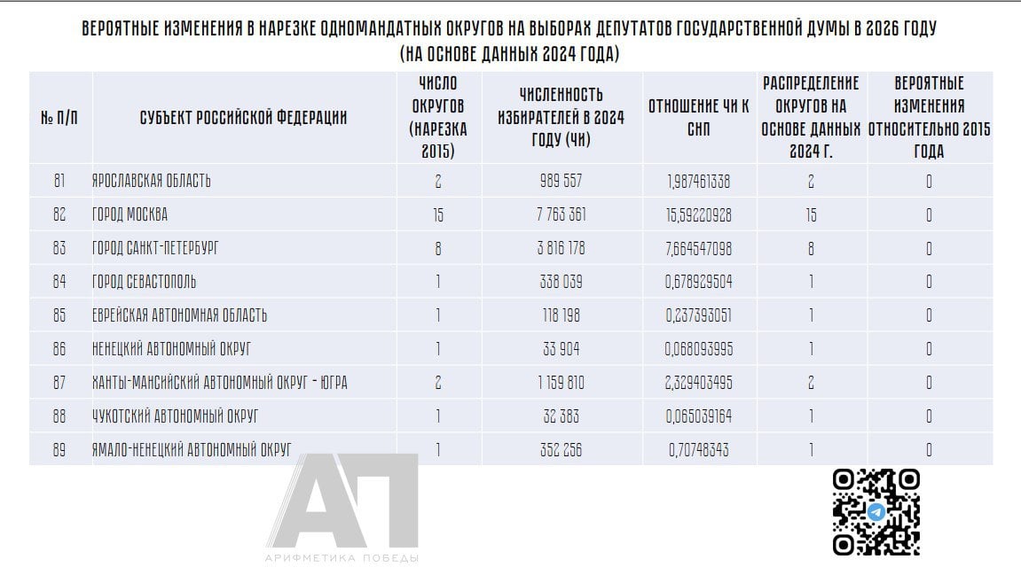 Вот и грядут изменения в нарезке одномандатных округов на выборах в Государственную Думу в 2026 году.   Не волнуйтесь, это не значит, что депутатов станет меньше — просто они будут распределены немного по-другому. Например, появится сразу девять новых округов на территории Новороссии — четыре в ДНР, три в ЛНР и по одному в Запорожской и Херсонской областях. Это, конечно, новость, которую трудно было предсказать ещё несколько лет назад.  Но, как водится, если у кого-то что-то появляется, значит, у кого-то чего-то не хватает. По прогнозам  хотя окончательное решение остаётся за ЦИК , 11 регионов потеряют по одному округу. Правда, здесь всё зависит от того, как посчитают количество избирателей и насколько сложно будет сформировать округ с нужным количеством голосующих.  Например, Свердловская и Ростовская области  у обеих по семь округов  останутся с шестью — не страшно, всё в порядке. А вот, например, Забайкальский край, Ивановская и Калужская области  у которых по два округа  рискуют остаться вообще без представителей в парламенте. Это гораздо печальнее!   По предварительным оценкам экспертов, у Югры количество округов не изменится.   Так что, если вы думали, что всё будет как прежде, то вы ошибались. Приготовьтесь к новым округам, новым депутатам и новой политической карте.  ЧУМовые Дискуссии тут!