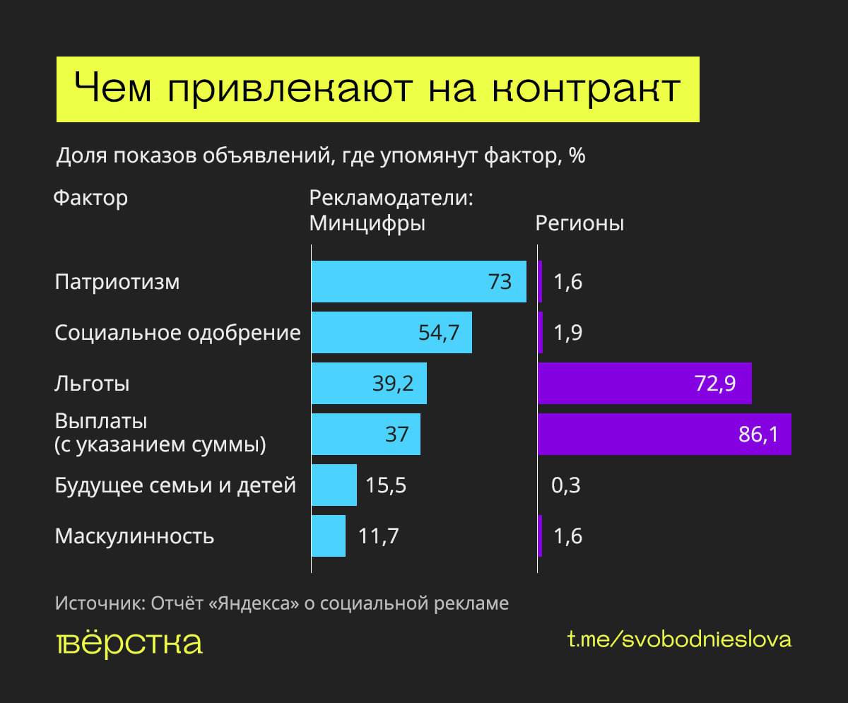 Минцифры через рекламу в «Яндексе» продвигает контрактную службу в армии  За прошедший год такие объявления увидели более миллиарда раз, а Минцфиры стало главным заказчиком «соцрекламы», выяснила «Вёрстка».  Реклама Минцифры делает акцент на патриотизме, например, лозунги «защити Родину» или «поддержи страну» использовались в 73% случаев. На втором месте стоит социальное одобрение — призывы стать «гордостью» или «героем» страны, что составляет 55%. Льготы — на третьем месте: они упоминаются в 39% объявлений.  Регионы тоже размещают в «Яндексе» рекламу контрактной службы. Там обращают внимание на размер выплат и льгот. Выплаты упоминаются в 86% рекламных материалов, а льготы — в 73%.  После вторжения ВСУ в Курскую область показы такой рекламы выросли до трех раз. Январь этого года установил рекорд — 263 миллионов показов. Вся эта реклама помечалась как «социальная» и размещалась бесплатно.