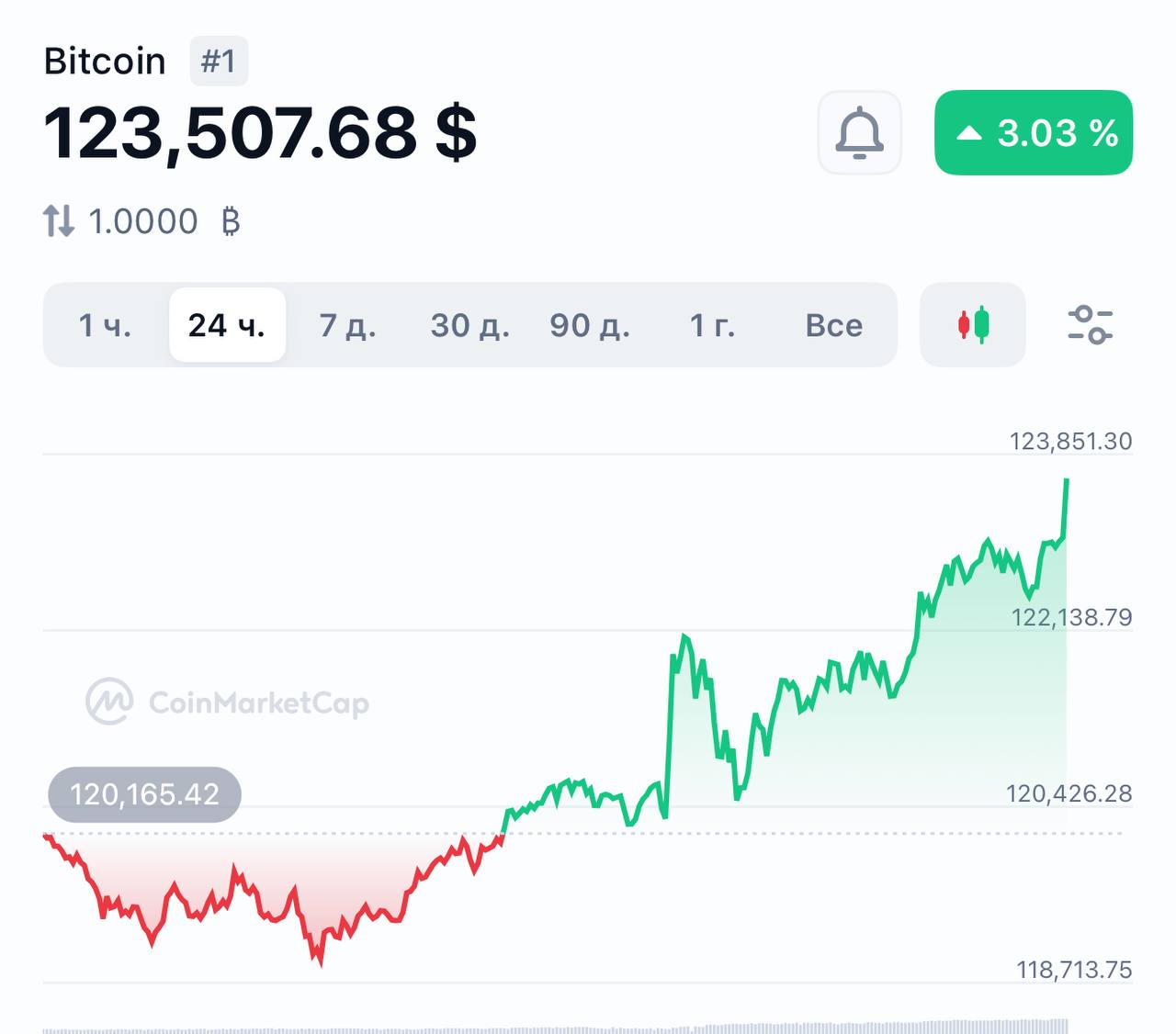 Биткоин взлетел выше $123500 и обновил исторический максимум.