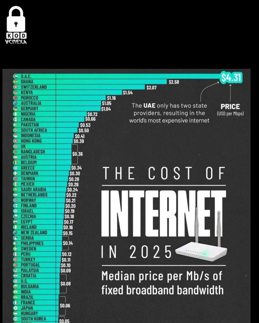 Россия вошла в тройку стран по дешевизне интернет трафика Дешевле только в Таиланде и Румынии говорят эксперты Код успеха Бизнес и Финансы