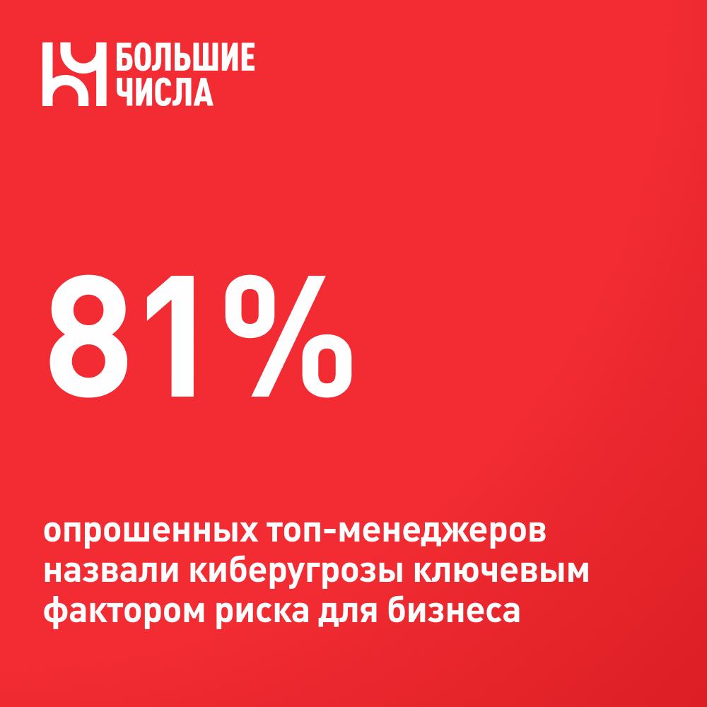 81 опрошенных топ менеджеров назвали киберугрозы ключевым фактором риска для бизнеса Топ менеджеры в 2025 году отмечают рост угроз в сфере цифровизации на 26 по сравнению с 2024 годом При этом по мнению 81 управленцев киберугрозы являются ключевым фактором риска для бизнеса На это указывают данные ежегодного форсайт исследования проведенного Ассоциацией менеджеров совместно с экспертами Центра ИСИЭЗ НИУ ВШЭ При этом число компаний готовых заметно увеличить объемы инвестирования в цифровую трансформацию увеличилось на 15 по сравнению с результатами 2024 года По данным исследования ИИ в качестве угрозы для бизнеса рассматривают 11 респондентов При этом 68 опрошенных видят на текущем этапе цифровой трансформации российского бизнеса перспективы использования нейросетевых инструментов в бизнес процессах В течение следующих 5 лет по мнению российского топ менеджмента на управленческих позициях будут наиболее актуальны навыки эмоционального интеллекта и этичной коммуникации 79 антикризисного управления 64 системного и стратегического мышления 63