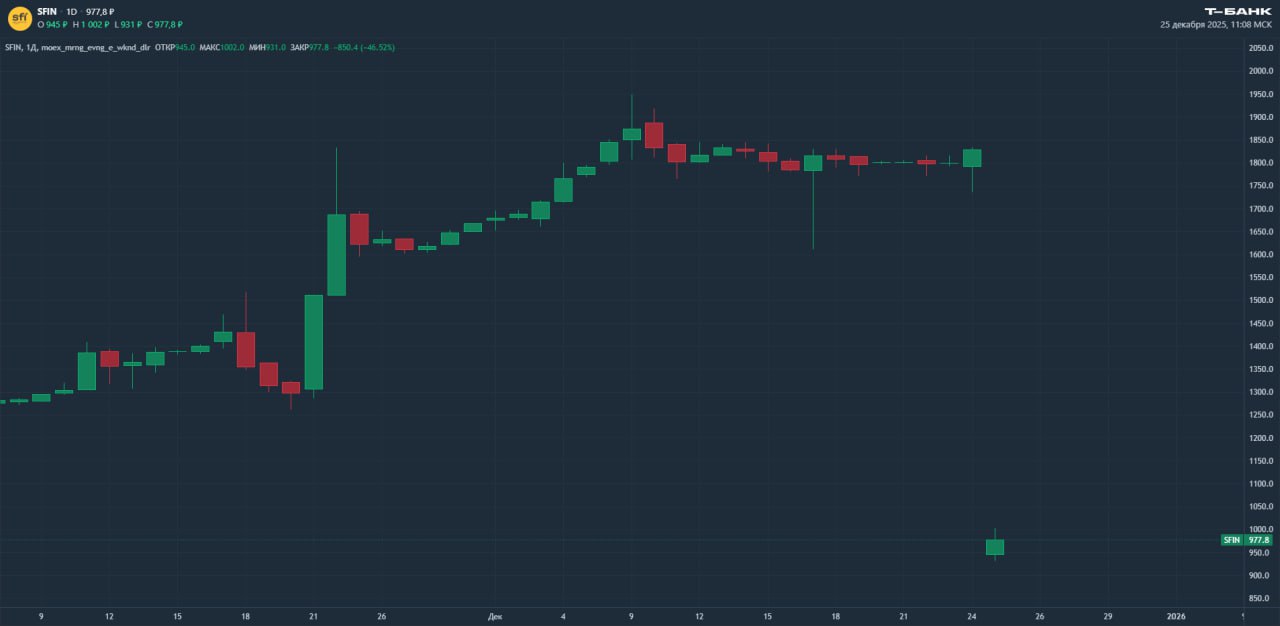 Акции ЭсЭфАй рухнули на 47 на фоне дивидендного гэпа Накануне был последний день для покупки бумаг под рекордные дивиденды Цена акций ЭсЭфАй утром 25 декабря упала почти на 47 Тем не менее снижение оказалось меньше чем итоговая доходность по дивидендам по ценам вчерашнего закрытия торгов она составила более 50 Мосбиржа на фоне падения акций эмитента запускала дискретный аукцион торги возобновились после 10 39 мск новости