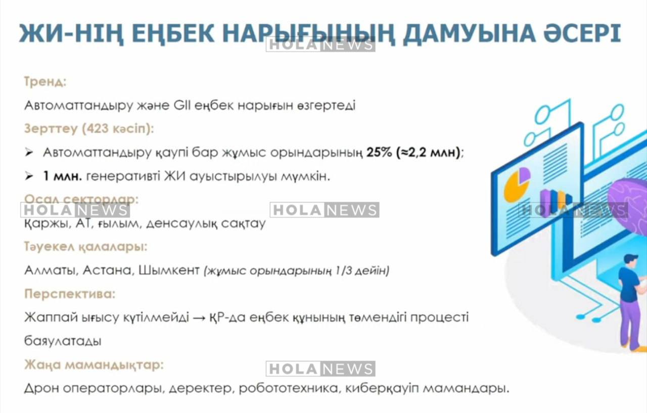 В Казахстане искусственный интеллект может заменить до миллиона рабочих мест Согласно исследованию по 423 профессиям автоматизация угрожает примерно 25 рабочих мест это около 2 2 миллиона человек До миллиона позиций могут быть заменены генеративным ИИ Под ударом в первую очередь финансы IT наука и здравоохранение Больше всего рисков в Алматы Астане и Шымкенте там под угрозой до трети рабочих мест По словам вице министра труда и социальной защиты населения Олжаса Анафина массового вытеснения работников не ожидается однако процесс удешевления труда в Казахстане будет замедляться На смену традиционным профессиям появятся новые операторы дронов специалисты по данным робототехнике и кибербезопасности