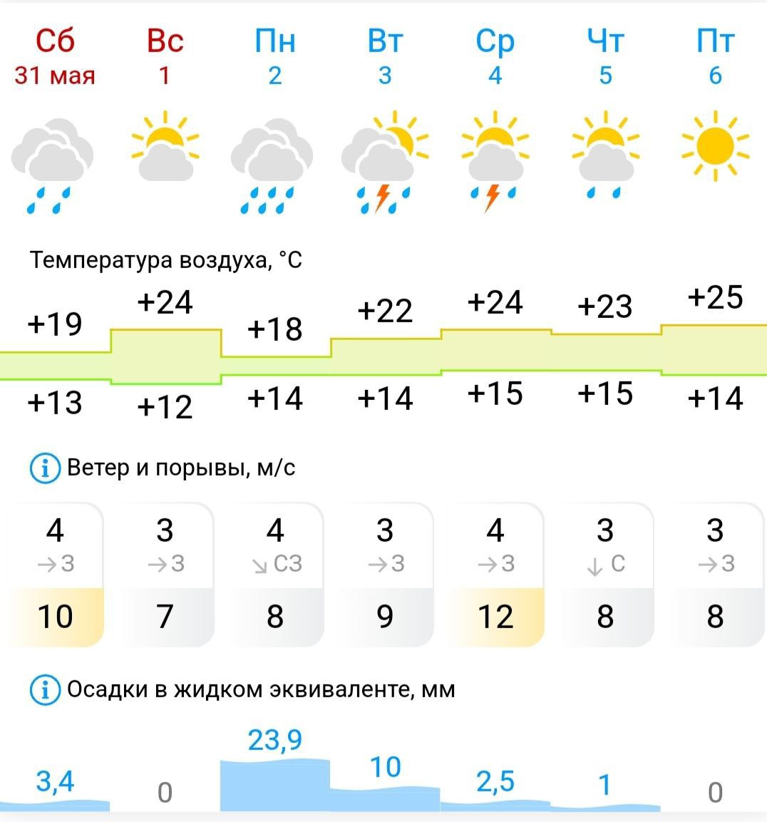 В Ставрополе 1 июня открывается купальный сезон На Комсомольском пруду как всегда устроят праздник для детей и взрослых. Программу опубликовала мэрия Ставрополя. Но судя по погоде на ближайшую неделю, купаться мы будем еще не скоро.