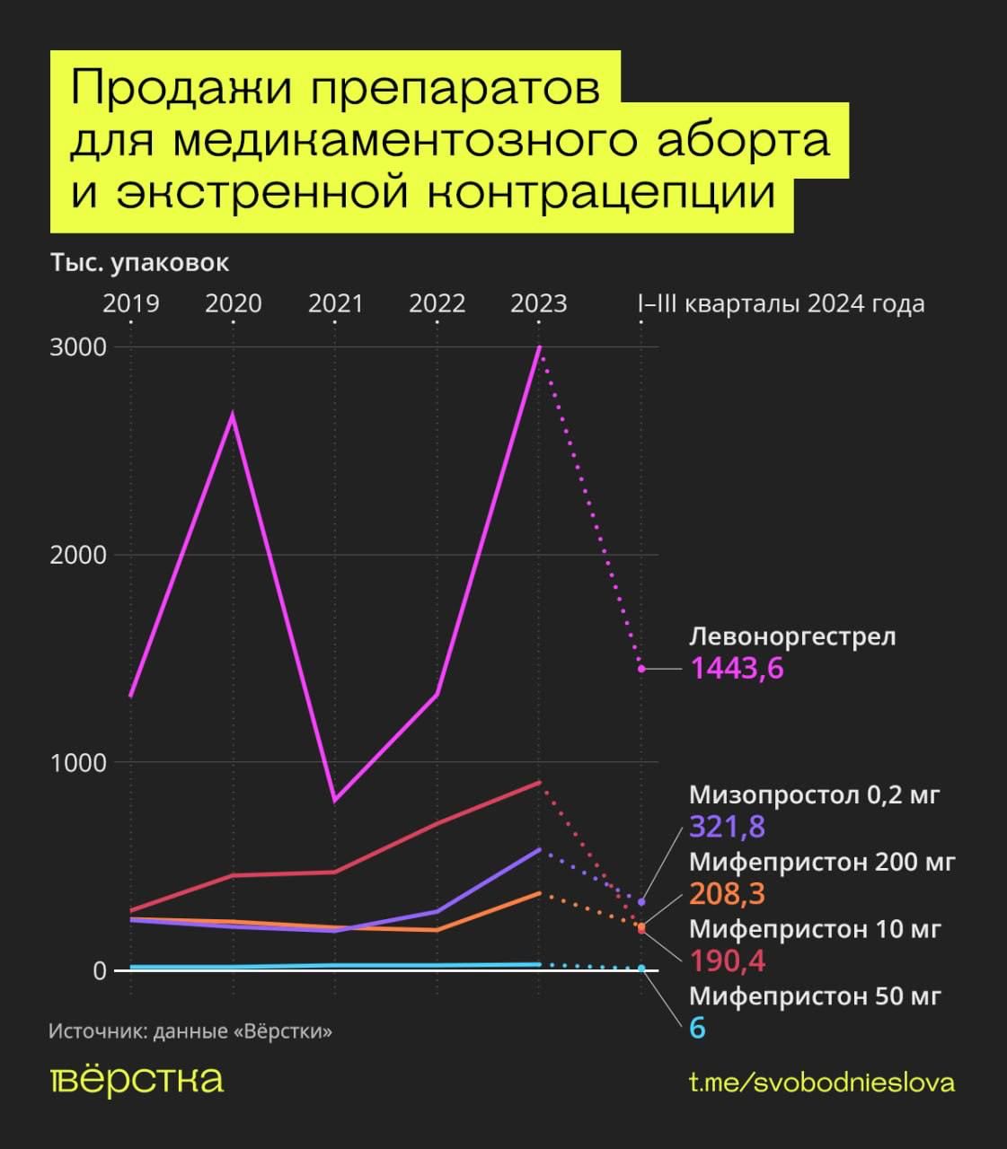 Пока Путин велел рожать, россияне рекордно закупились препаратами для прерывания беременности.   В прошлом году продажи препаратов для экстренной контрацепции и медикаментозного аборта подскочили в среднем на 2,5-3 раза. Это рекорд как минимум за последние пять лет, подсчитала «Вёрстка». Даже несмотря на то, что прошлой осенью Минздрав внёс мизопростол и мифепристон в список лекарств, подлежащих предметно-количественному учёту. То есть их теперь обязаны продавать только по рецепту. Аналогично за первые полгода 2024 года выросли и продажи презервативов.