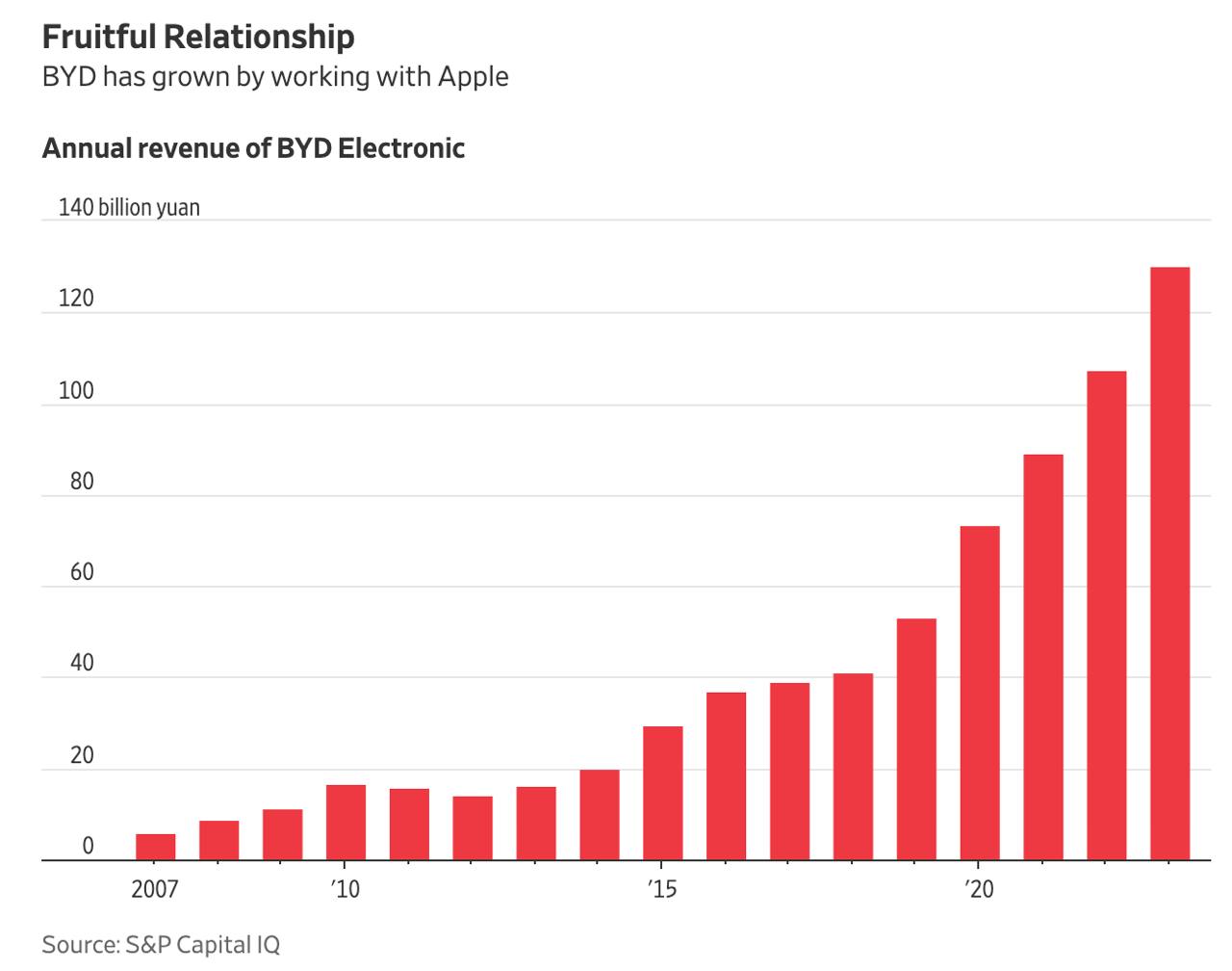 WSJ: Производство устройств Apple стало подработкой для крупнейшего китайского бренда EV-авто  – Вторым бизнесом BYD является производство электроники – Китайский BYD производит более 30% всех планшетов iPad – Задействованы 10+ тыс. инженеров и 100 тыс. сотрудников – Все они работают на «фруктовую цепочку» Apple – Бизнесы BYD опираются на основную компетенцию компании – Это производство качественных устройств по низкой цене – Зависимость Apple от китайских BYD и Luxshare лишь растет – Т.е. отказаться от китайского производства будет сложно – При этом Apple привлекает партнеров из Индии и Вьетнама – BYD также помогает собирать смартфоны китайской Xiaomi – Клиентами компании также являются Huawei, Samsung и др. – Выручка от контрактного производства – $6 млрд/квартал – Общая выручка BYD по итогам Q3 2024 составила $28 млрд