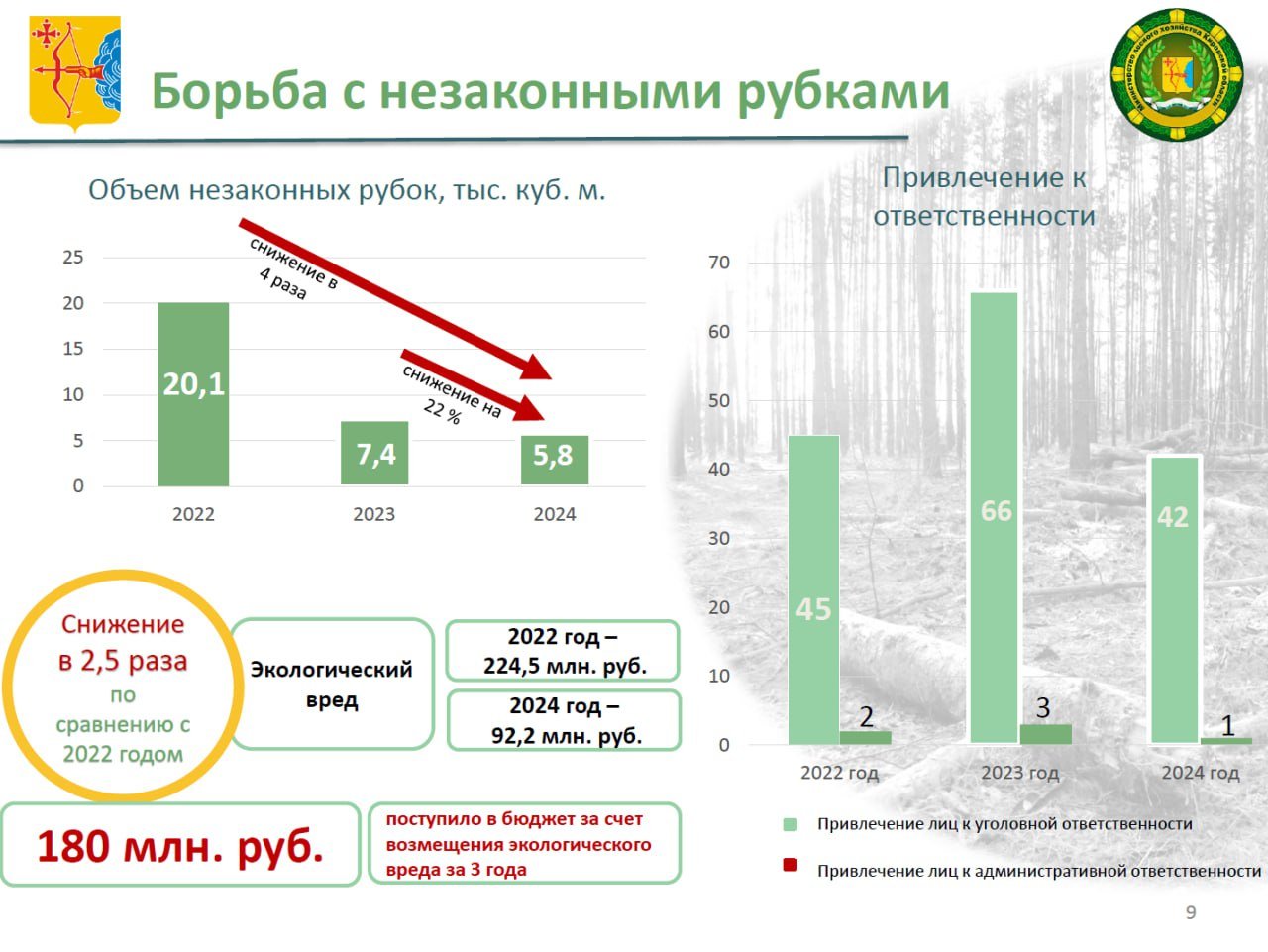 Андрей Тетерин, министр лесного хозяйства Кировской области: — В 2024 году в рамках проведенных мероприятий зафиксированы незаконные рубки лесных насаждений объемом 5,8 тыс.куб.м., что ниже аналогичного показателя 2023 года на 22%. К показателю 2022 года снижение объема произошло в 4 раза. Размер экологического вреда относительно показателя 2022 года снижен почти в 2,5 раза  2022 — 224,5 млн.руб, 2023 — 74,4 млн.руб., 2024 — 95,2 млн. руб.   За совершение незаконных рубок в 2024 году к уголовной ответственности привлечены 42 лица  в 2023 — 66 лиц, в 2022 — 45 лиц , к административной 1 лицо  в 2023 — 3 лица, в 2022 — 2 лица . В счет возмещения экологического вреда за 3 года в бюджет поступило порядка 180 млн. руб.  2024 год — 50 млн. руб., 2023 — 68,3 млн. руб., 2022 — 60,6 млн. руб. .