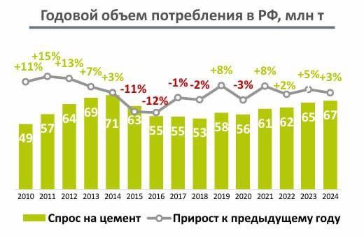 Потребление цемента в России выросло на 2,8% в 2024 году — Союзцемент.   По итогам января-ноября 2024 года производство цемента в России достигло 61,4 млн тонн. Объем потребления вырос на 2,8%, составив 63,4 млн тонн. В декабре потребление увеличилось на 3,3% к декабрю 2023 года, но сезонно снизилось на 24,1% к ноябрю.