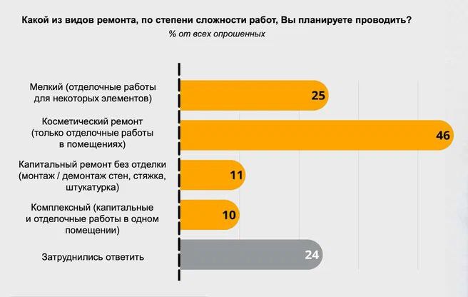 Почти 90% россиян заявили, что их жилье нуждается в ремонте  14% россиян оценили состояние своего жилья как плохое и требующее капремонта. Ещё 40% заявили о необходимости проведения косметического ремонта. 35% думают, что сделать ремонт было бы неплохо  капитальный или косметический . Такой вывод следует из исследования аналитического центра НАФИ.  Лишь каждый десятый  11%  респондент считает состояние своей недвижимости отличным и не требующим ремонта.   По уши в Бетоне - канал