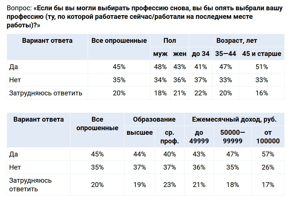 При возможности снова выбрать профессию почти половина взрослых россиян 45 опять предпочла бы ту по которой сейчас работает Женщины и молодежь до 34 х чаще бывают недовольны своим выбором и говорят о гипотетической готовности его изменить Ответы учителей на вопрос о повторном самоопределении практически дублируют средние цифры по разным профессиональным группам 44 остались бы в педагогике 36 выбрали что то иное а 20 затруднились с решением Значительно лояльнее своей профессии врачи программисты и водители а вот среди юристов маркетологов и продавцов больше тех кто выбрал бы другой путь ОбОбраз