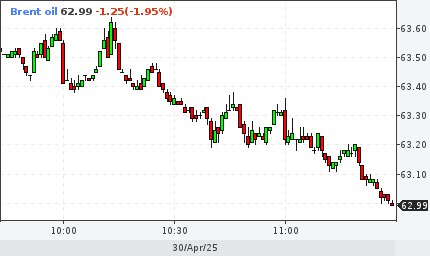 Цена на нефть Брент упала до отметки $63.00.