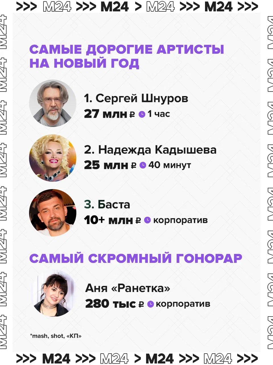 Похоже артисты тоже готовятся к затяжным выходным в начале января и собираются хорошенько заработать перед Новым годом Список самых дорогих музыкантов в этом году вновь возглавил Сергей Шнуров Лидер группы Ленинград просит за 45 минутное выступление 27 миллионов рублей пишет Mash В эту сумму входит 20 миллионов за 40 минут на сцене более 24 миллионов за час плюс райдер ещё на три миллиона рублей Также 52 летний артист просит бизнес класс с VIP залами отдельного охранника и Maybach на трансфер Но есть и варианты поскромнее У Ани Ранетки например выступление стоит 240 тысяч рублей и ещё около 40 тысяч сам райдер Передвигаться она готова на такси а в гримёрке вода сыр овощи колбаса горький шоколад и алкоголь Кто занял промежуточные строки рейтинга самых дорогостоящих артистов этого Нового года смотрите в нашей графике   Подписаться на Москва 24 Наши каналы Новости в MAX