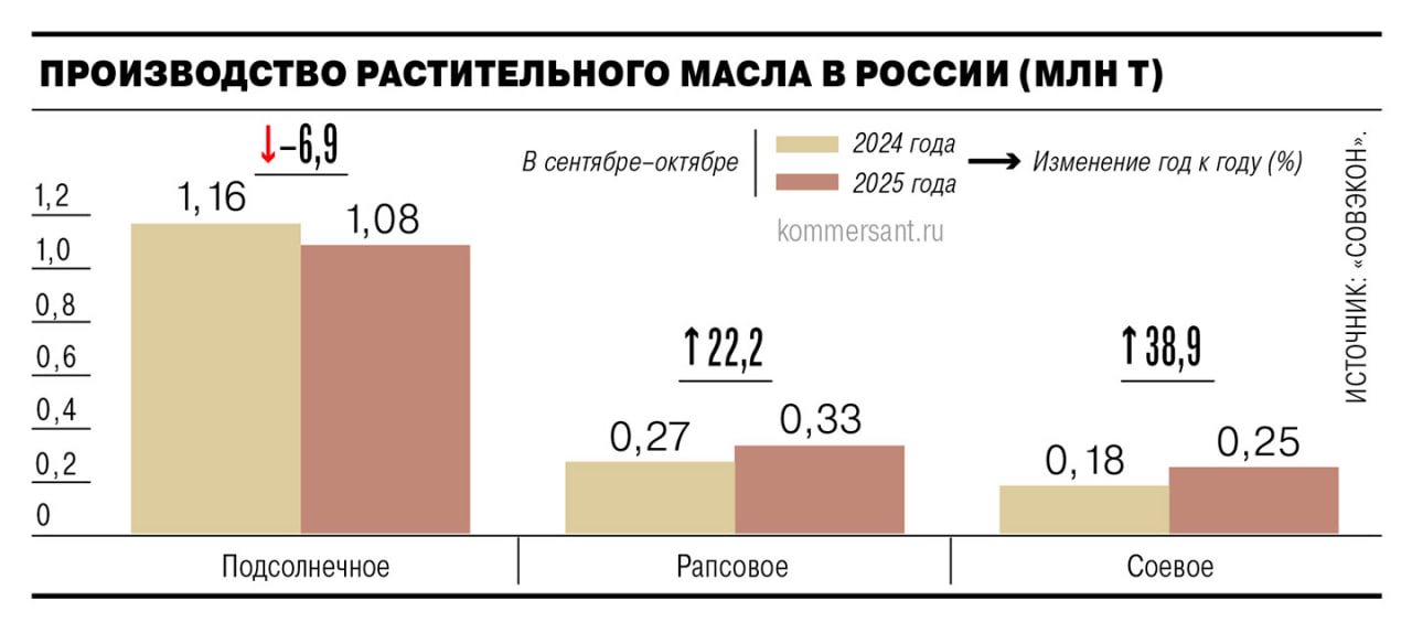 Производство растительных масел в России достигло рекорда в октябре 2025 года составив 968 тыс тонн Это по данным Совэкона на 4 9 больше год к году Тенденция прослеживается несмотря на снижение выпуска подсолнечного масла и объясняется резким ростом объема переработки сои и рапса в связи с увеличением их урожая Массово переключаться на эти культуры аграрии и переработчики стали из за падения рентабельности зерновых и растущего экспортного потенциала Рапсовое и соевое масло активно закупают импортеры российской продукции Китай Индия и Алжир Аналитики OleoScope не исключают что часть переработчиков сейчас может переориентироваться с подсолнечника на рапс и сою что объясняется не только спросом но и динамикой цен на сырье Ъузнал