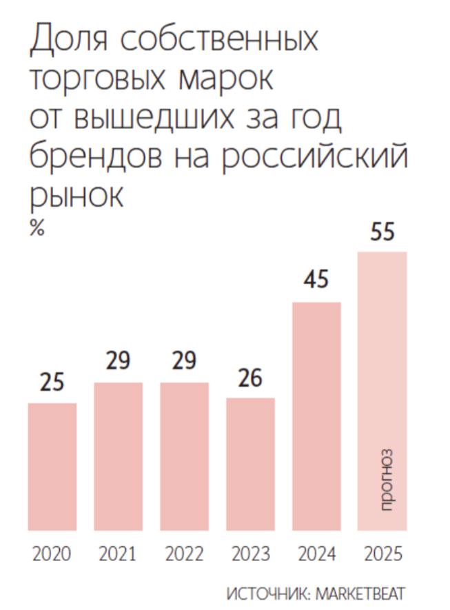 Среди новых брендов доля СТМ в 2025 г. может достичь 55%   Рост доли СТМ обусловлен, в том числе, тем, что бренды подстраиваются под зумеров  рожденные в конце 1990 – начале 2010 гг. , о чем мы говорили и с директором по е-кому You Wanna. Они чувствительны к цене, но им «менее свойственно» покупать бренды ради лого, чем более старшим поколениям, говорят эксперты. Кроме того, идёт борьба за покупки в онлайне/офлайне.   В 2024 г. доля СТМ была на 10 п. п. меньше и составляла 45%, посчитали в Commonwealth Partnership  CMWP . А в предыдущие 5 лет – с 2019 по 2023 гг. – на их долю приходилось не более 24%.   Доля СТМ растет, а число новых брендов снижается. Например, у «Детского мира» в одежде и обуви она достигла 99%  Futurino, Futurino school, BabyGo, Orsolini, Jomoto, Tombi и др. . В январе – июне в РФ запустились 16 брендов, 2 из которых – СТМ  спорттовары Bodycore от «Яндекс маркета» и Nice & Easy от владельца Zolla Factor . При этом 57% новых марок уже продавались в онлайне и в мультибрендовых магазинах. В первом полугодии 2024 г. новых брендов было почти в 2 раза больше. Аналитики учитывали новый бренд, если о нем официально заявила компания, или он открыл первый магазин.  ™  Fashion retail