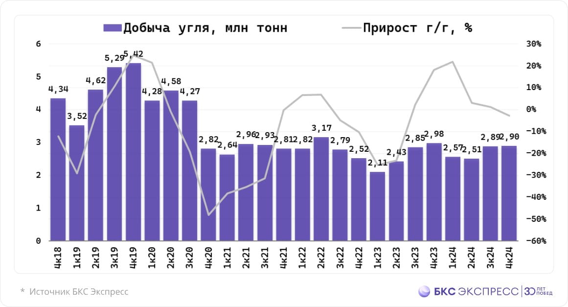 "Мечел" подвел итоги года – убыток компании составил 36,27 млрд руб.    • Гендир компании Олег Коржов заявил, что главными вызовами для компании в прошлом году стали высокая ставка ЦБ и новый виток санкций. Из-за внешних ограничений компания переориентировалась на внутренний рынок.   • Производство пылеугольного топлива за год сократилось из-за санкций и низкого внутреннего спроса. За год продажи PCI упали на 33%. Поставки антрацита удалось переориентировать на Россию. Продажи кокса также снизились на 12% г/г.   • Добыча угля за год составила 10,85 млн тонн – +5% г/г. Рост производства ККУ на предприятиях в Якутии и Кузбассе привел к увеличению продаж на 30%. Продажи энергоугля также прибавили 28% г/г.   Гораздо интереснее и печальнее финансовые показатели:   • Консолидированная выручка группы по итогам года снизилась на 5% до 387,5 млрд руб. Чистый убыток составил 36,27 млрд руб. против прибыли в 24,2 млрд руб. в 2023 году. Показатель EBITDA снизился на 35% до 55,9 млрд руб.   • Краткосрочные обязательства компании выросли на 85%, до 336 млрд руб. Соотношение долг/EBITDA составило 4,6х  2,9х в 2023 году . Собственный капитал компании достиг -100 млрд руб.   • Финансовые расходы группы за год выросли на 44% до 45,6 млрд руб.  Ранее коллеги сообщали, что аналитики негативно оценивают перспективы бумаг "Мечела". Что ожидали – то и получили.   Не является индивидуальной инвестиционной рекомендацией.