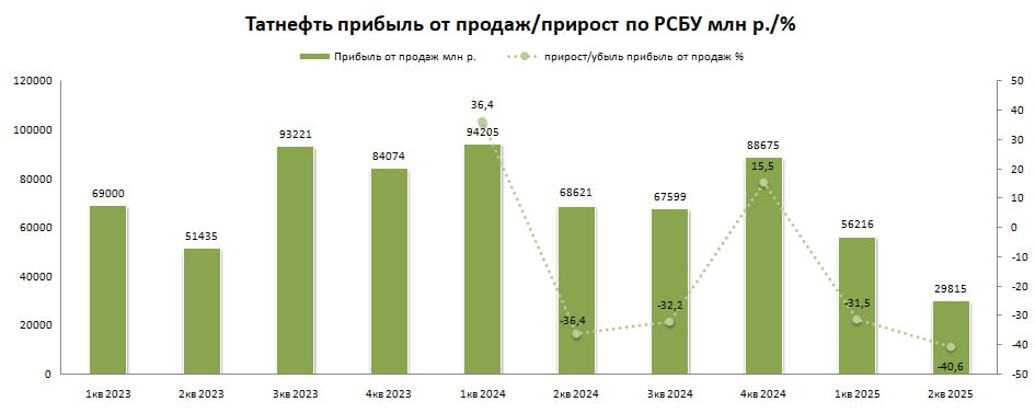 Татнефть  2 кв 2025 РСБУ.    Чистая прибыль -42% до 29,4 млрд рублей.   Прибыль от продаж  -56,6% до 29,8 млрд рублей.    При выплате 75% от РСБУ 21 рубль дивидендами за 1 полугодие    При выплате 100% от РСБУ 24,3 рубля дивидендами за 1 полугодие.  Жестко... Чистая прибыль Татнефти по рсбу в I полугодии составила 66,8 млрд руб против 118,5 млрд годом ранее - компания