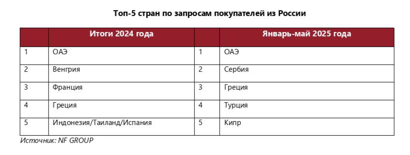 По итогам 5 месяцев 2025 Арабские Эмираты продолжают сохранять лидерство среди стран, наиболее востребованных у россиян для покупки недвижимости в 2025 году По данным NF GROUP, на втором месте — Сербия. В пятерку также вошли Греция, Турция и Кипр. В 2024 году ТОП-5 стран по запросам покупателей из России выглядел следующим образом: на первом месте оказались Объединенные Арабские Эмираты. Вторую строчку заняла Венгрия, за ней следовали Франция и Греция. Замыкали пятерку сразу три направления с примерно равным уровнем интереса — Индонезия, Таиланд и Испания.