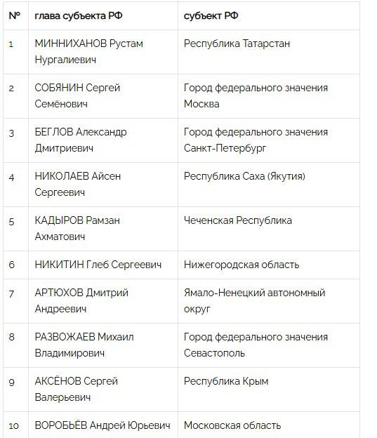 Глава Якутии удерживает высокие позиции в национальном рейтинге губернаторов Глава Якутии продолжает удерживать высокие позиции в национальном рейтинге руководителей субъектов Российской Федерации. В очередном исследовании центра информационных коммуникаций «Рейтинг», посвященном оценке деятельности глав регионов за май и июнь, Айсен Николаев занимает четвертое место. По мнению экспертов, Айсен Николаев продолжает наращивать свой аппаратный вес. Под его председательством активно работает комиссия Госсовета РФ по направлению «Энергетика. Значимым плюсом для главы Якутии также стала его встреча с министром финансов РФ Антоном Силуановым. Позитивную оценку экспертов получил отчет главы республики о результатах работы исполнительных органов государственной власти республики по итогам 2024 года на пленарном заседании Государственного Собрания Ил Тумэн . Все новости #Яестьновость Обсудить