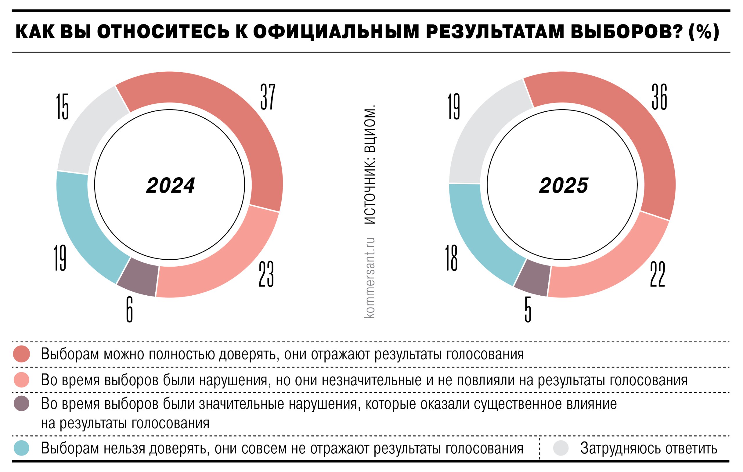 Участникам Конгресса наблюдателей прошедшего 23 ноября в Москве объяснили их роль в электоральной кампании 2026 в рамках которой пройдут и очередные выборы в Госдуму Общественное наблюдение является важным условием доверия людей к выборам подчеркивалось в обращении первого замглавы администрации президента Сергея Кириенко которое зачитал на форуме замначальника управления президента по общественным проектам Александр Журавский От себя он добавил что в России в отличие от США где нет международных наблюдателей зато голосуют мертвые души сформирована уникальная система общественного наблюдения Мне кажется мы достигли такого качества прозрачности выборов и такой институциональности общественного присутствия в избирательном процессе что мы можем и других поучить если они хотят показать как вообще это делается поделиться опытом методологией даже общественными наблюдателями подчеркнул чиновник   Подписывайтесь на Ъ Оставляйте бусты