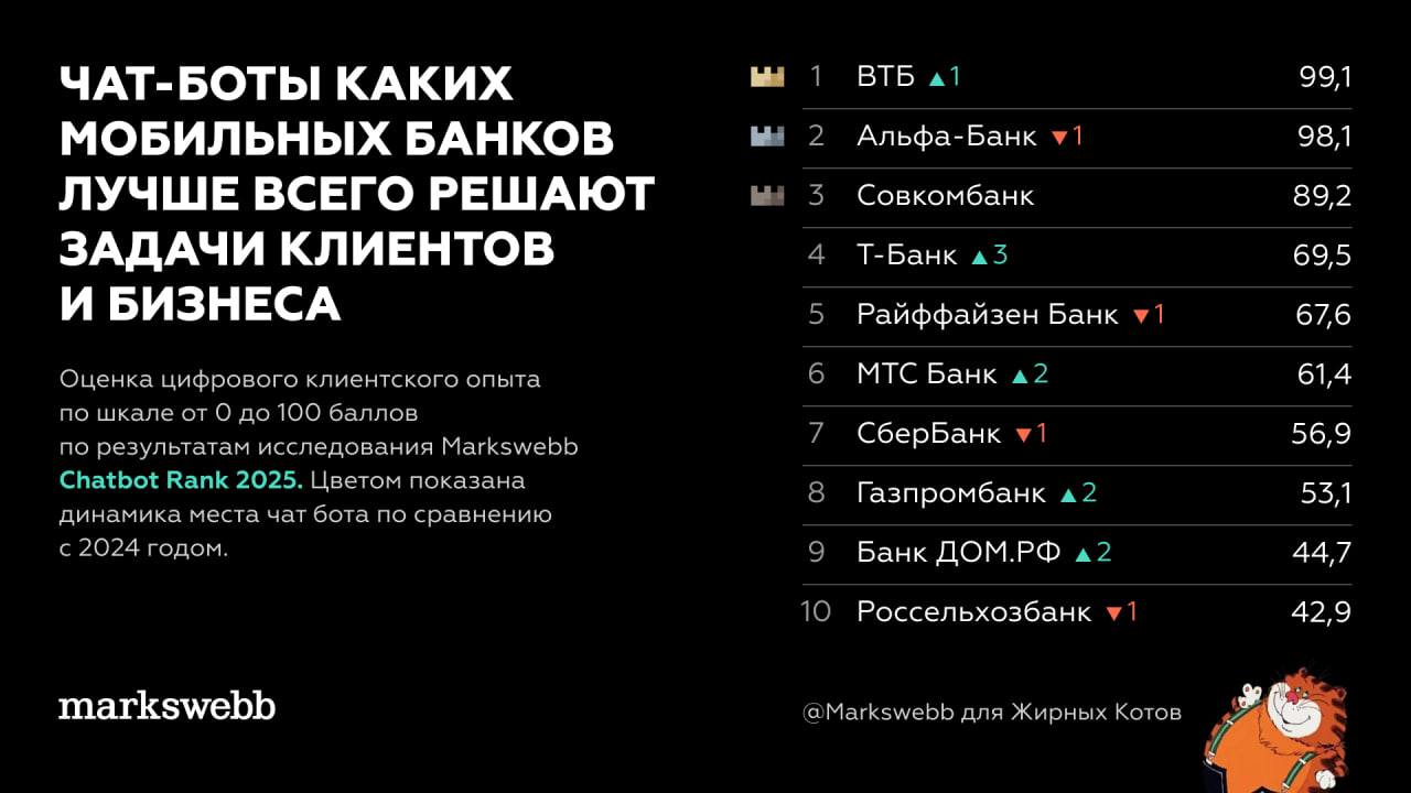 Markswebb опубликовал результаты исследования Chatbot Rank 2025 и ежегодный рейтинг чат ботов в мобильных банках Рейтинг заметно изменился по сравнению с прошлым годом а аутсайдеры отстают от лидера по качеству пользовательского опыта сейчас в два раза Первое место в этом году занял ВТБ за счет уникальных реализаций например мессенджеризации и проактивных сценариев На втором месте Альфа банк с точкой роста в удобстве интерфейса У ботов этих двух банков высокое понимание интентов Замыкает тройку Совкомбанк У него удобная навигация и шаринг сообщений но требуется улучшение реакции на негатив и жалобы На 4 и 5 местах Т Банк и Райффайзен Банк Оба бота хорошо решают задачи и предлагают виджеты Точка роста Т Банка голосовые запросы Райффайзен Банка визуальные материалы На 6 месте бот МТС Банка который может повысить эффективность если будет развивать качество распознавания и автоматизации 7 8 места рейтинга СберБанк и Газпромбанк Развиваются не так быстро как другие боты на рынке слабая навигация у СбераБанка нет отдельного чата с оператором у Газпромбанка перегруженность терминами и реклама В конце рейтинга ДОМ PФ и Россельхозбанк Невысокие результаты по всем блокам оценки